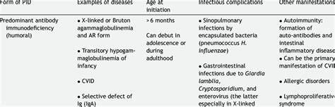 Principal Characteristics Of Primary Immunodeficiencies Download Table