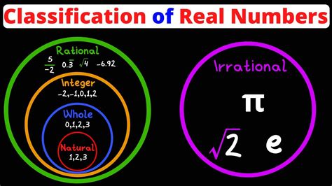 Classification Of Real Numbers Natural Whole Integer Rational Irrational Eat Pi Youtube