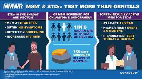 Gay Bisexual And Other Msm Stds Cdc