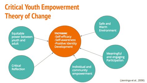 2017 Theses Community Development And Action Theory Of Change Youth