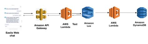 Easiio Web Chat With Amazon Lex Bot Easiio Systems Inceasiio