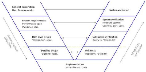System Engineering Process V Model Download Scientific Diagram