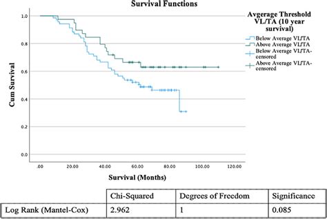 Kaplan Meier Survival Curve Produced In Spss Of Patientssurvival In