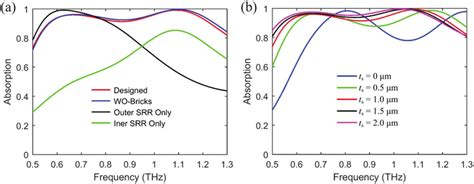 A Simulated Absorption Spectra Of Different Configurations When Vo 2