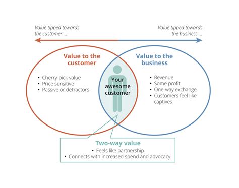 The Two Way Value Exchange Mark Hocknell Customer Value Business