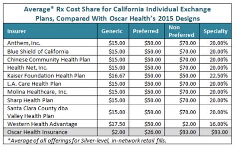 California now has a statewide coverage mandate, resulting in a tax penalty for those who do not have health insurance. Oscar Health Insurance Moves West to California Exchange for 2016 | AIS Health Data