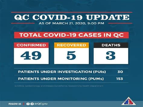 To provide feedback or make an inquiry or complaint about the heatmap, please contact datansw@customerservice.nsw.gov.au. COVID-19 cases sa Quezon City, nasa 49 na | DZIQ Radyo ...