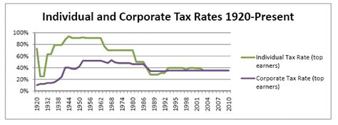 Individuals pay progressive tax rates. The Crux: Analysis of Taxes vs Unemployment, or Papa ...