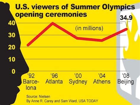 U.S. viewers of Summer Olympics opening ceremonies | Olympics opening ceremony, Opening ...