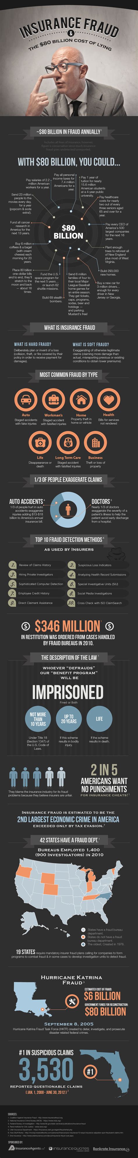 Check spelling or type a new query. Insurance Fraud: The $80 Billion Cost of Lying