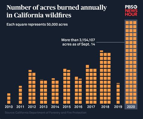 California S Catastrophic Wildfires In Three Charts