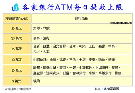 331, section 4, zhongqing road, daya district, taichung city, taiwan 428. 台新調高ATM提款上限 每日最高可領15萬｜卡優新聞網