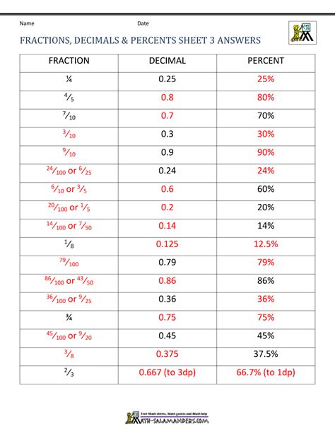 Fractions Decimals Percents Worksheets 7da