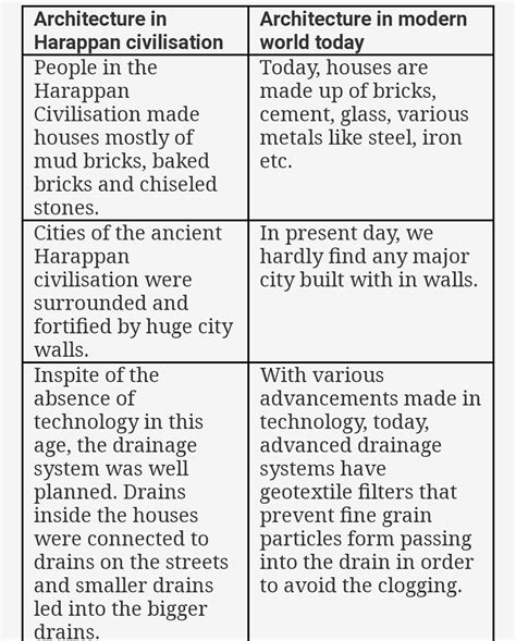 Conclusion For Comparison Between Harappan And Mesopotamian