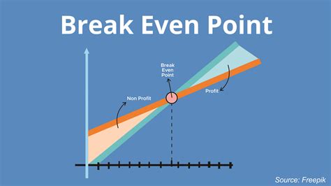 Pengertian Analisis Break Even Point Edward Avery