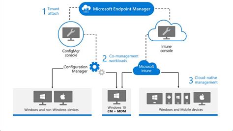 Update 2010 For Microsoft Endpoint Configuration Manager Current Branch