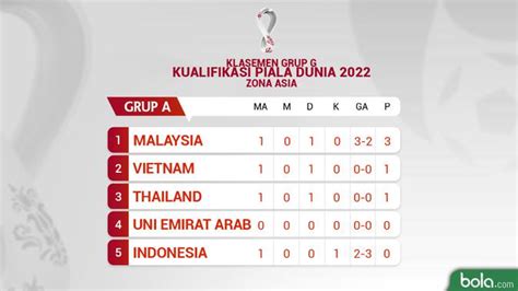 Klasemen Grup G Kualifikasi Piala Dunia 2022 Timnas Indonesia Terpuruk Bola