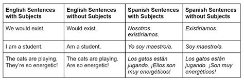 Spanish Grammar Basics And Fundamentals Wyzant Blog