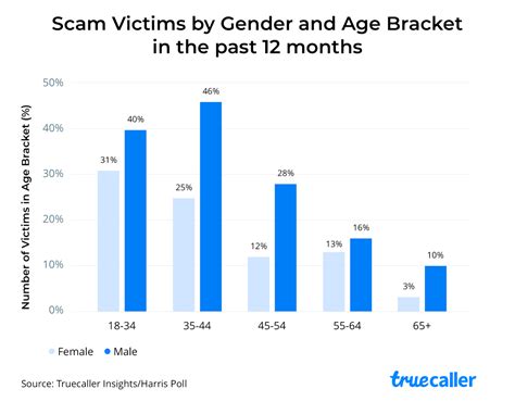 americans lost 29 8b to phone scams over past year