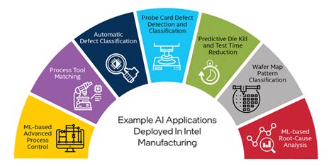 Ai In Semiconductor Manufacturing Solving The N I N Problem Intel Community