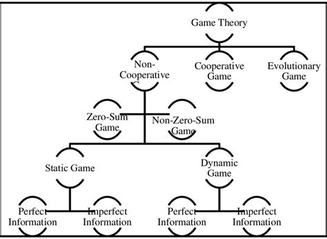 The Main Classification Of Game Theory Techniques Download Scientific Diagram