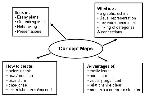 Support needed & costs (if requested) 8. Concept Mapping - Publish Your Passion