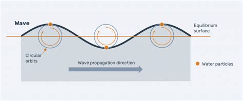 Surface Waves Navalapp