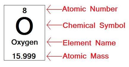 An element's atomic number is the number of protons in the nucleus of a single atom of that the atomic number of an element or isotope cannot change, so you can use the atomic number to help. Oxygen's Subatomic Particles - Oxygen