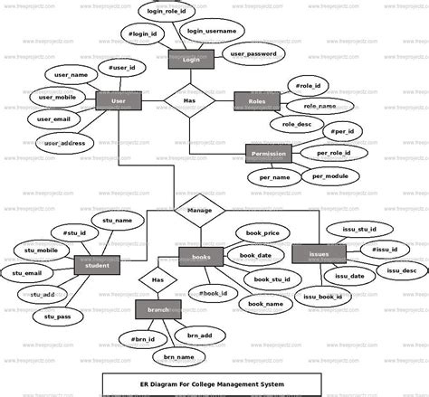 College Management System Er Diagram Academic Projects