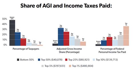 Who Pays Income Taxes Foundation National Taxpayers Union