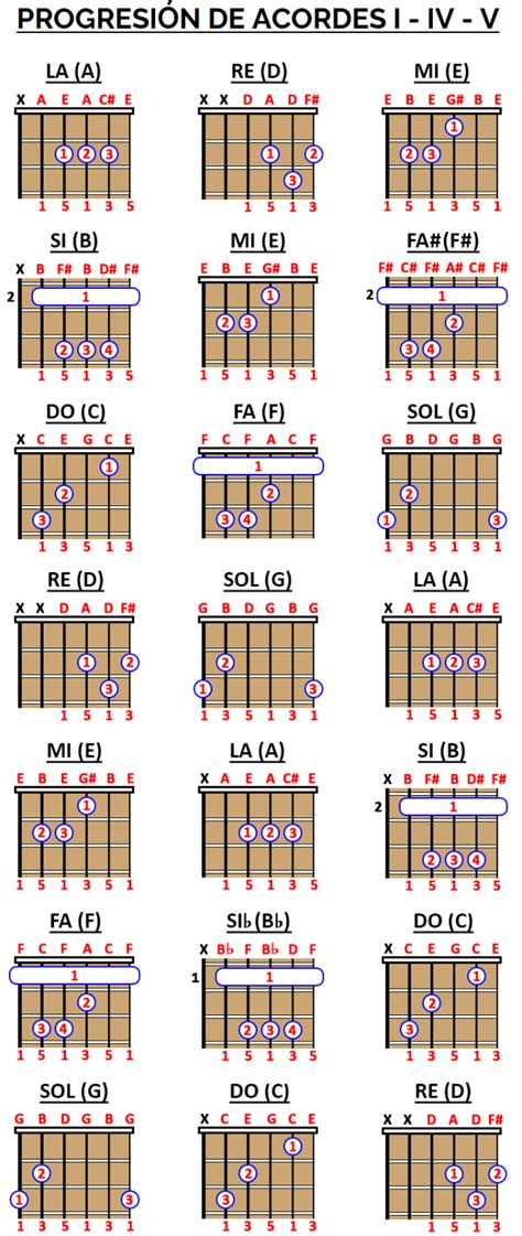 ᐉ Progresión de Acordes I IV V Y disfruta con tu guitarra