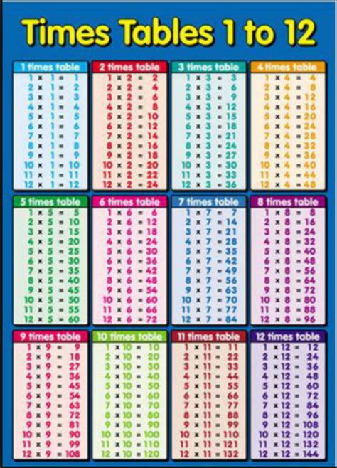 Multiplication Chart 1 12 4th Grade