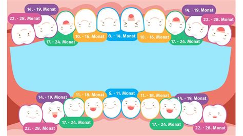 Nur sind sie noch im kiefer versteckt, wo die 20 milchzähnchen dicht gedrängt auf ihren durchbruch warten. Milchzähne richtig pflegen & Baby Zähne gelassen erleben ...