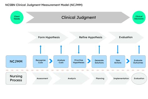 What Is The Clinical Judgment Measurement Model New Item Types For