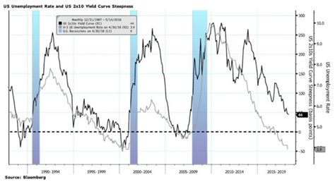 Flattening Yield Curve Is Good Seeking Alpha