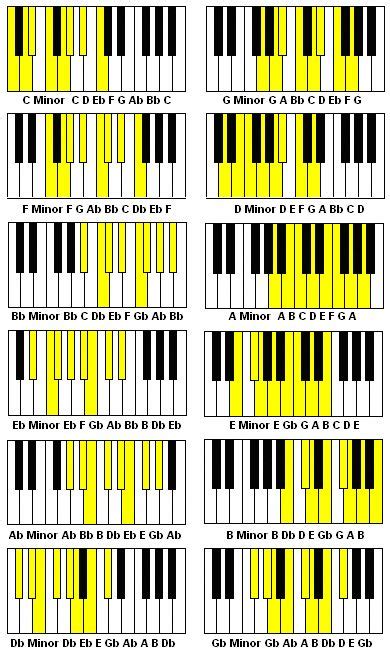 Minor Scales In All 12 Keys With Flats And Sharps Learnpianokeys