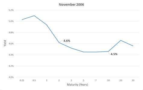 The Yield Curve Bcwm