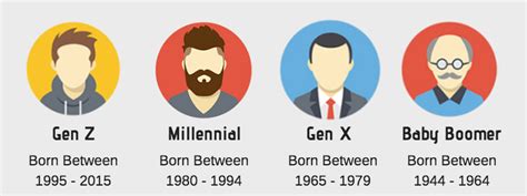 Heres A Timeline Of Baby Boomers Gen X Millennials And Gen Z O T