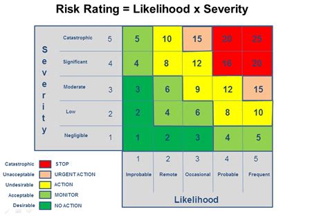 Risk Matrix The Risk Rating And Risk Band Is Dependent On The
