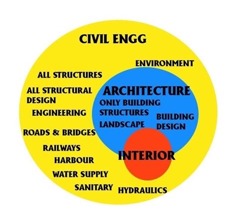 What Is The Difference Between A Civil Engineer And An Architect Quora