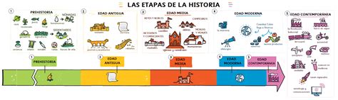 Infografia De Las Etapas De La Historia Kulturaupice