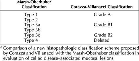 Old And New Classifications For Histopathologic Evaluation Of Celiac