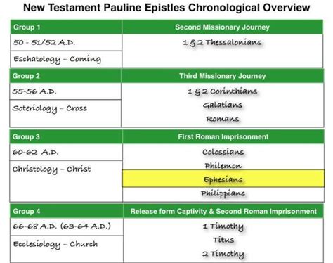 New Testament Pauline Epistle Chronology Ephesus And Prison Epistles