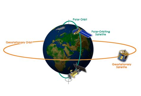 It turns out that we play with orbital mechanics all the time! Week 1 Microgravity and the International Space Station: 4 ...