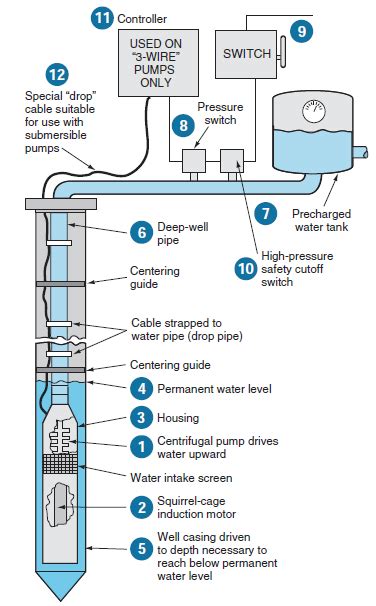 Two diagrams showing how to use a submersible water pump that runs on 24 volt solar panels or batteries. SUBMERSIBLE PUMPS BASIC INFORMATION AND DIAGRAM ~ KW HR POWER METERING INFORMATION SITE