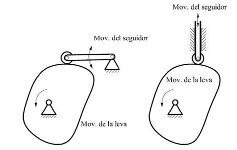 Mecanismos De Cuatro Barras •ciencia• Amino