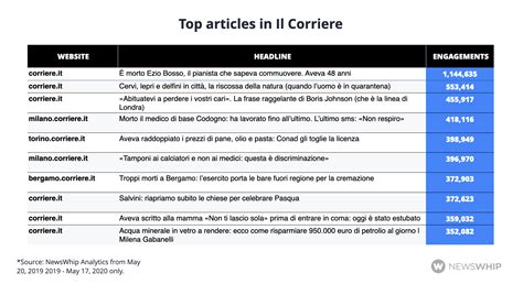 Il grande musicista, pianista, direttore d'orchestra compositore, se n'è andato stanotte nella sua casa di bologna. These were the top Italian publishers of the last year - Newswhip
