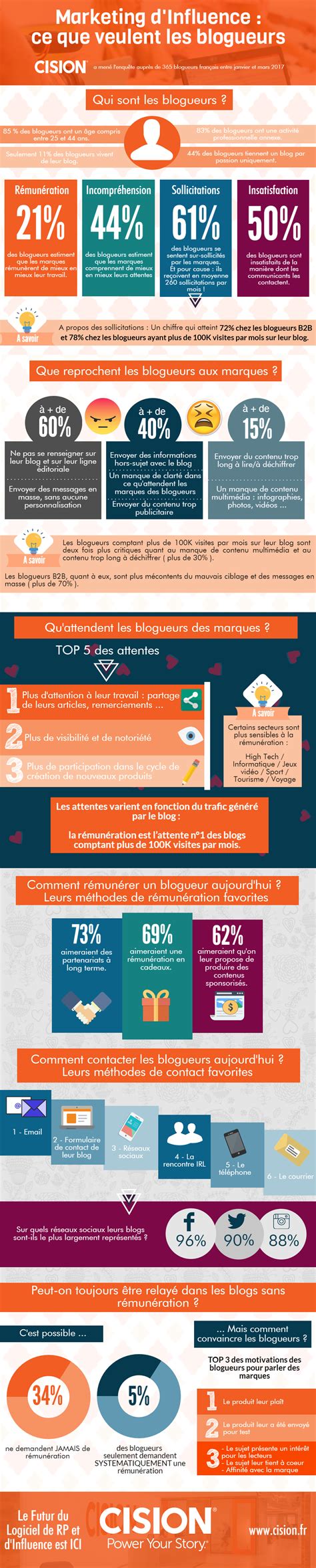 Exemple lettre de d駑ission cdi sans preavis. Marketing d'influence : quelles sont les attentes et motivations des blogueurs ? | Camille Jourdain