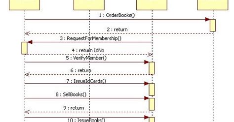 Free Uml System Sequence Diagram Generator Hockeyreka