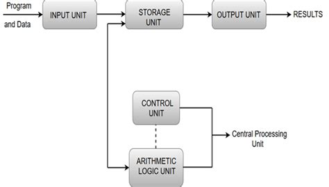 Functional Unit And Components Of A Computer Organization Csa